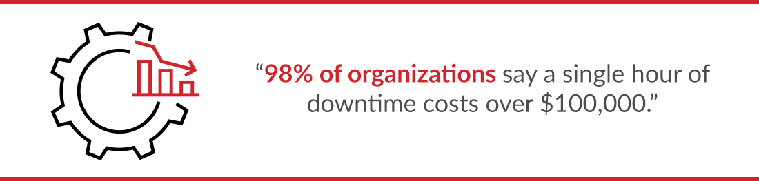 98% of organizations say a single hour of downtime costs over $100,000