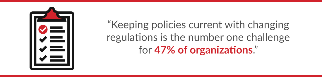 Keeping policies current with changing regulations is the number one challenge for 47% of organizations