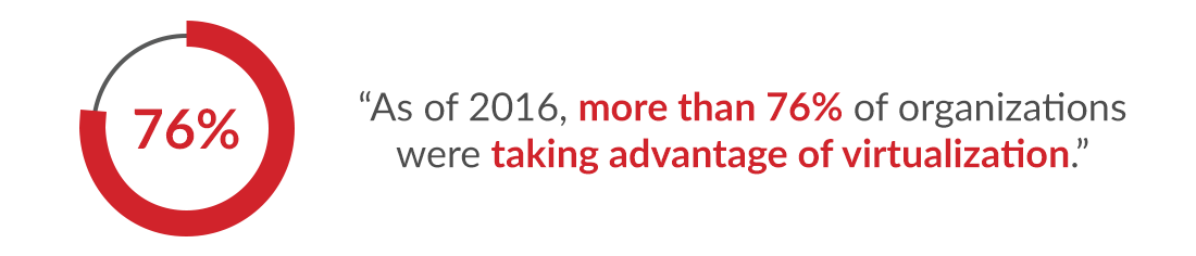 As of 2016, more than 76% of organizations were taking advantage of virtualization.