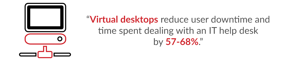 Virtual desktops reduce user downtime and time spent dealing with an IT help desk by 57-68%.