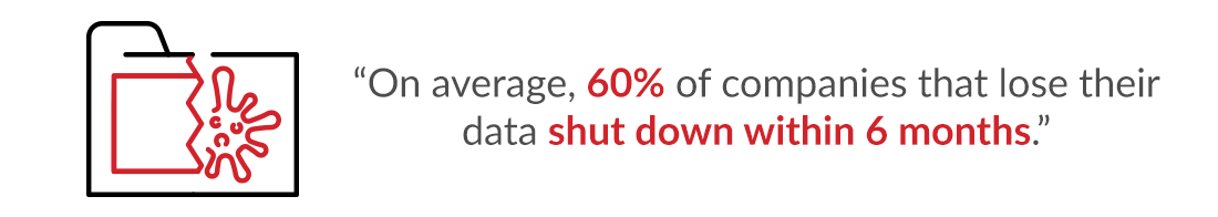 On average, 60% of companies that lose their data shut down within 6 months.